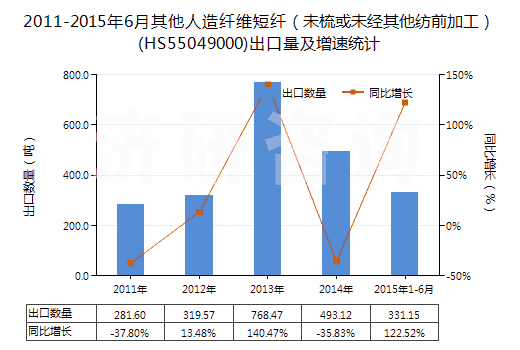 2011-2015年6月其他人造纖維短纖（未梳或未經(jīng)其他紡前加工）(HS55049000)出口量及增速統(tǒng)計(jì)